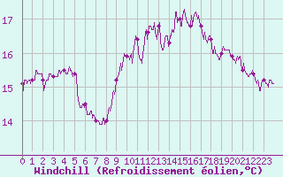 Courbe du refroidissement olien pour Marignane (13)