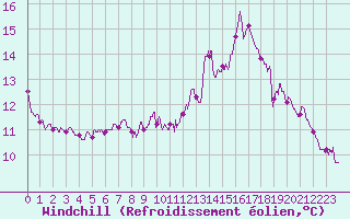 Courbe du refroidissement olien pour Langres (52) 