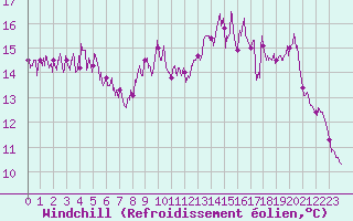 Courbe du refroidissement olien pour Cap Sagro (2B)