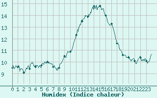 Courbe de l'humidex pour Perpignan (66)