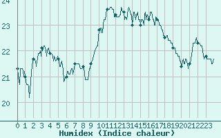 Courbe de l'humidex pour Le Bourget (93)