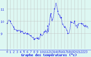 Courbe de tempratures pour Cap Bar (66)