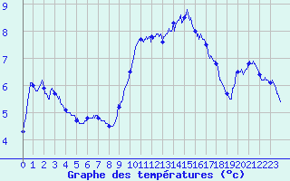 Courbe de tempratures pour Mont-Aigoual (30)