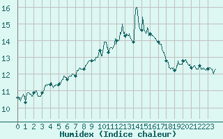 Courbe de l'humidex pour Grenoble/St-Etienne-St-Geoirs (38)