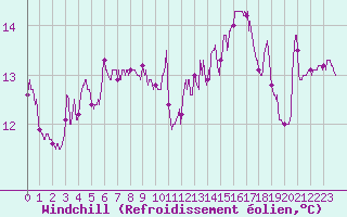 Courbe du refroidissement olien pour Pointe du Raz (29)