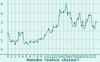 Courbe de l'humidex pour Saint-Brieuc (22)