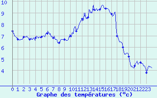 Courbe de tempratures pour Romorantin (41)