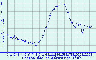 Courbe de tempratures pour Metz-Nancy-Lorraine (57)