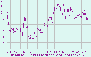 Courbe du refroidissement olien pour Saint-Brieuc (22)