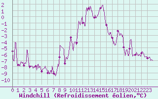Courbe du refroidissement olien pour Metz-Nancy-Lorraine (57)