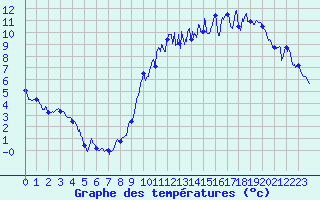 Courbe de tempratures pour Sublaines (37)
