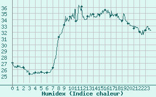 Courbe de l'humidex pour Toulon (83)