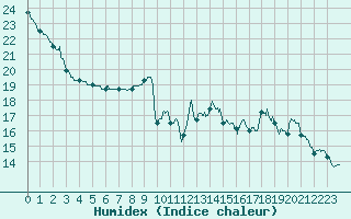 Courbe de l'humidex pour Ger (64)