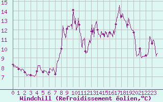 Courbe du refroidissement olien pour Cap Bar (66)