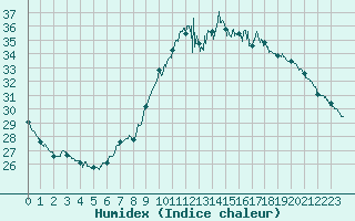 Courbe de l'humidex pour Aix-en-Provence (13)