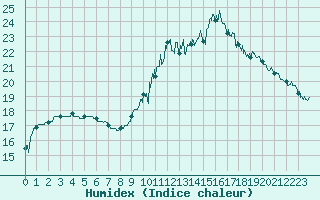 Courbe de l'humidex pour Saint-Brieuc (22)
