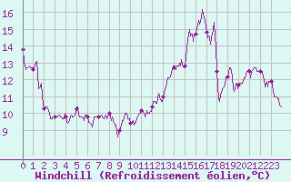 Courbe du refroidissement olien pour Lahas (32)