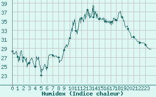 Courbe de l'humidex pour Le Havre - Octeville (76)