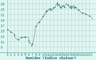 Courbe de l'humidex pour Dinard (35)