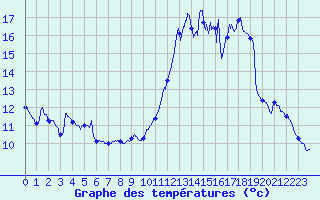 Courbe de tempratures pour Cognac (16)
