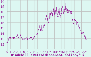 Courbe du refroidissement olien pour Saint-Nazaire (44)