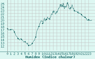 Courbe de l'humidex pour Lyon - Bron (69)