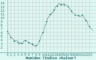 Courbe de l'humidex pour Perpignan (66)