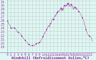 Courbe du refroidissement olien pour Albi (81)