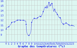 Courbe de tempratures pour Guret Saint-Laurent (23)