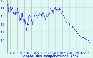 Courbe de tempratures pour Waltenheim-sur-Zorn (67)
