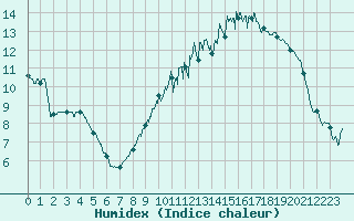 Courbe de l'humidex pour Nevers (58)