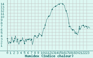 Courbe de l'humidex pour Tarbes (65)