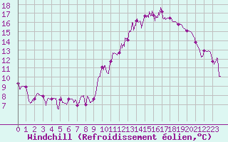 Courbe du refroidissement olien pour La Selve (02)