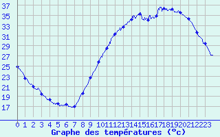 Courbe de tempratures pour Cazaux (33)