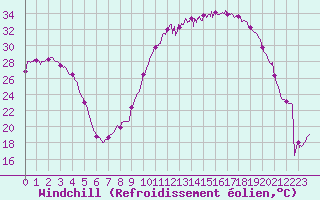 Courbe du refroidissement olien pour Chteauroux (36)