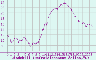 Courbe du refroidissement olien pour Gourdon (46)