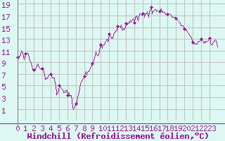 Courbe du refroidissement olien pour Grenoble/St-Etienne-St-Geoirs (38)