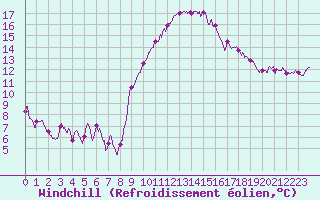 Courbe du refroidissement olien pour Istres (13)