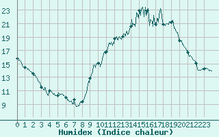 Courbe de l'humidex pour Vannes-Sn (56)