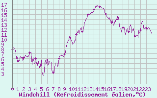 Courbe du refroidissement olien pour Marignane (13)