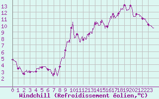 Courbe du refroidissement olien pour Boulogne (62)