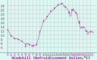Courbe du refroidissement olien pour Angers-Marc (49)