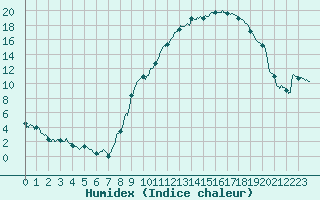 Courbe de l'humidex pour Montauban (82)