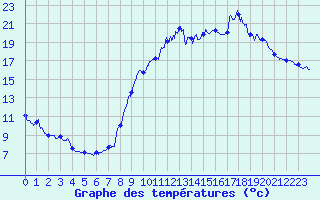 Courbe de tempratures pour La Renaudie (63)