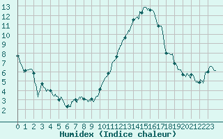 Courbe de l'humidex pour Cazaux (33)