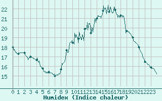 Courbe de l'humidex pour Nmes - Courbessac (30)