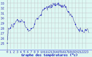 Courbe de tempratures pour Cap Corse (2B)