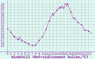 Courbe du refroidissement olien pour Tours (37)