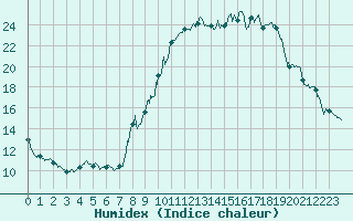 Courbe de l'humidex pour Bourg-Saint-Maurice (73)