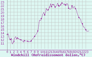 Courbe du refroidissement olien pour Dijon / Longvic (21)